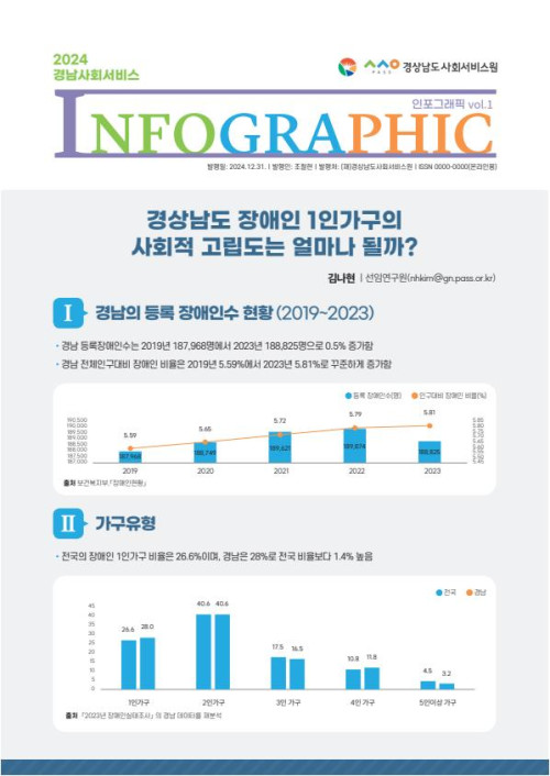 [인포그래픽 2호] 경상남도 장애인 1인가구의 사회적 고립도는 얼마나 될까?