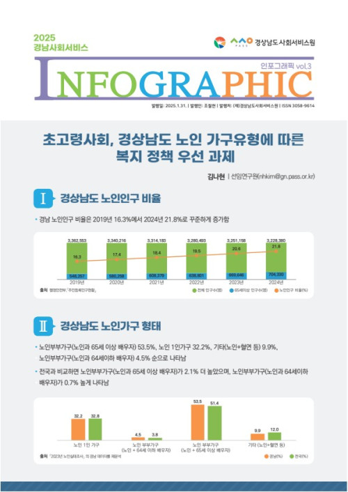 [인포그래픽 3호] 초고령사회, 경상남도 노인 가구유형에 따른  복지 정책 우선 과제